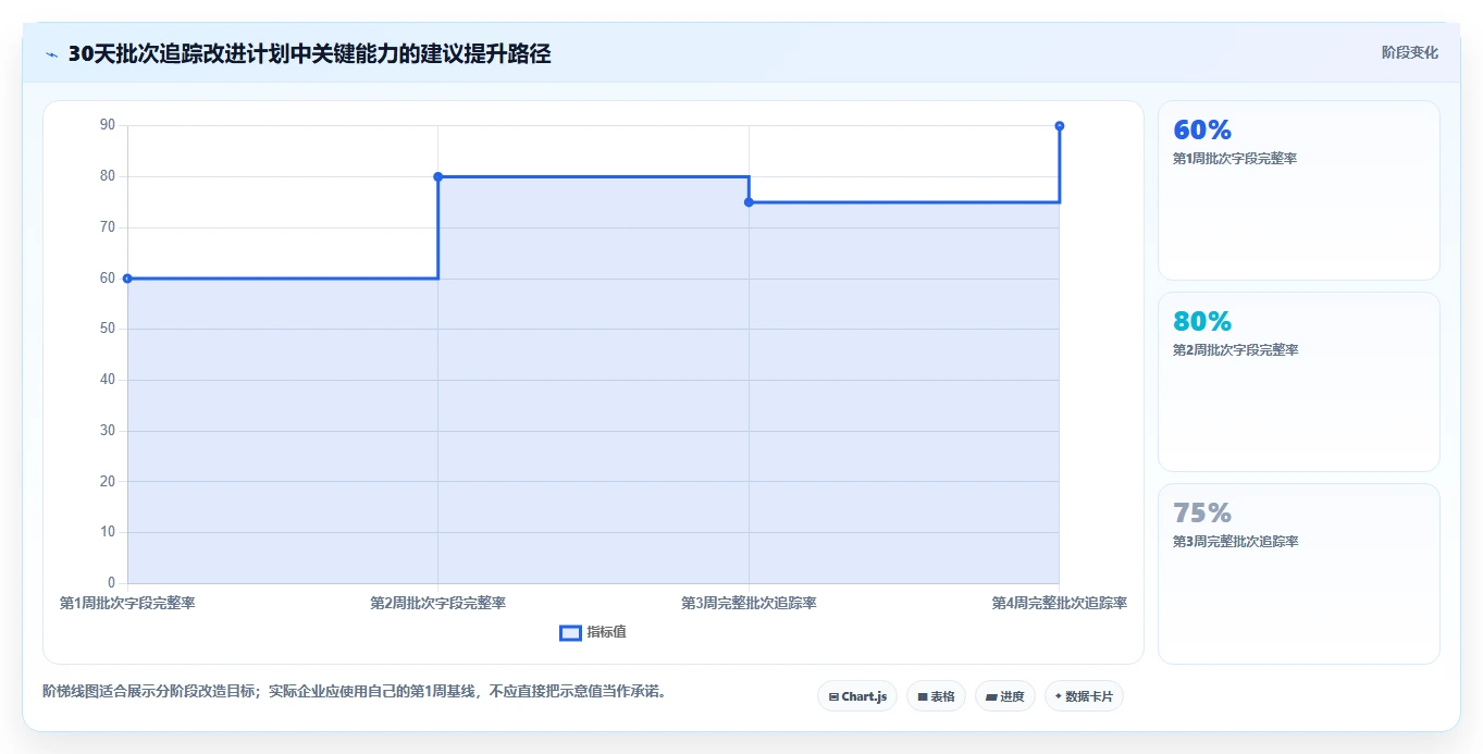 电商进销存：增长负责人新手问答：批次追踪做不好会出现哪些退货难追