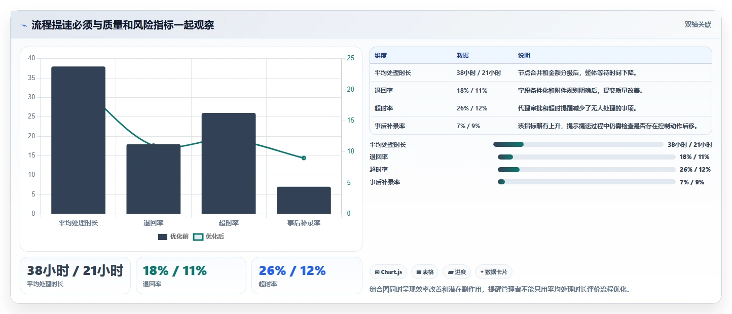 运营管理平台优化清单：流程配置与标准化管理的关键动作