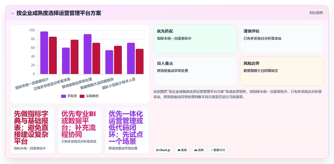 运营管理平台进阶课：围绕数据看板完善工具对比