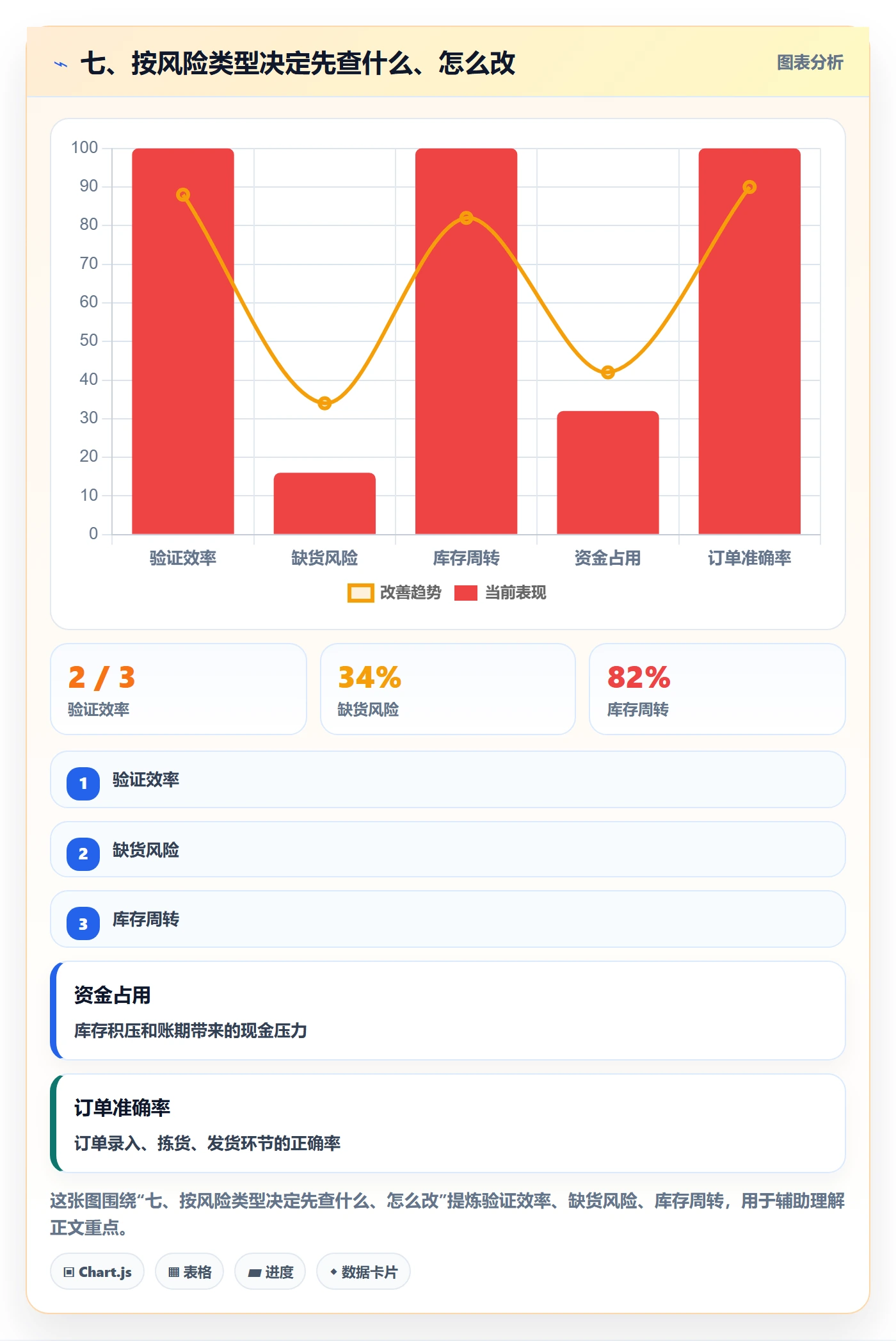 七、按风险类型决定先查什么、怎么改