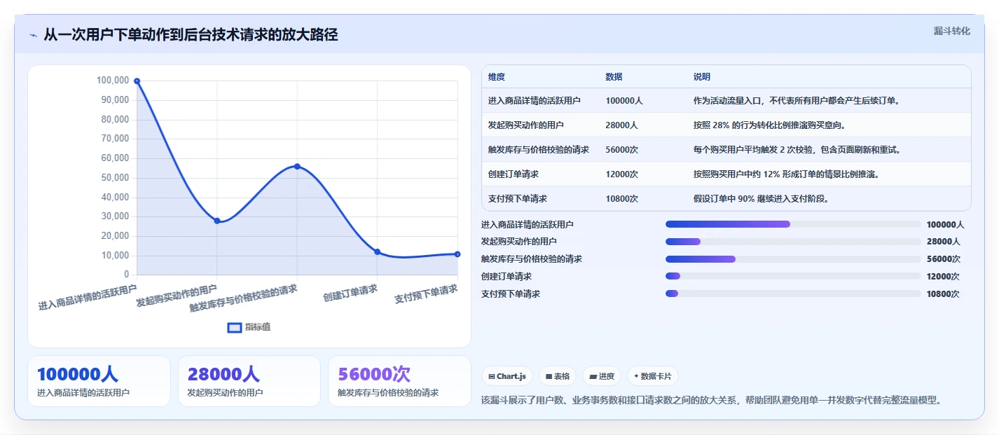 电商系统开发：技术负责人场景拆解：性能压测如何做到明确项目边界
