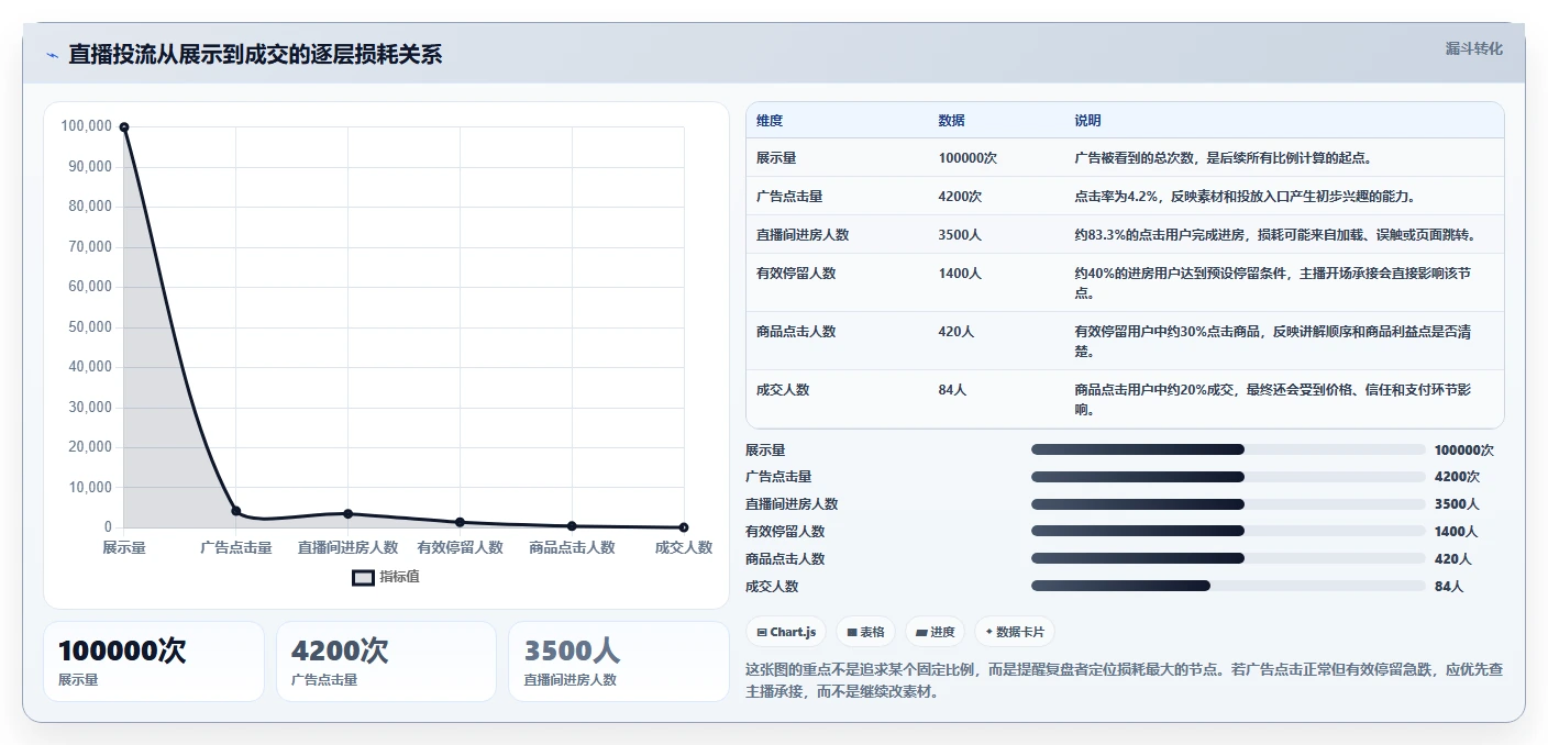 直播数据复盘：主播流程优化：投流测试怎样减少点击率低