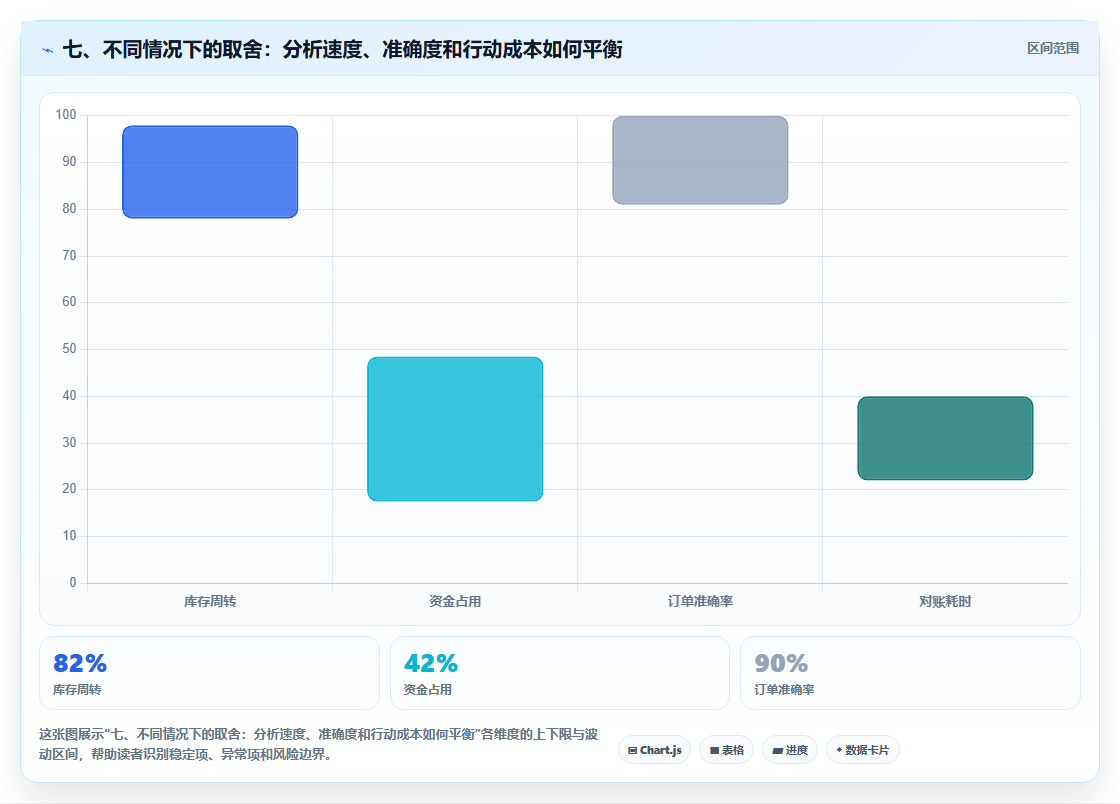 七、不同情况下的取舍：分析速度、准确度和行动成本如何平衡