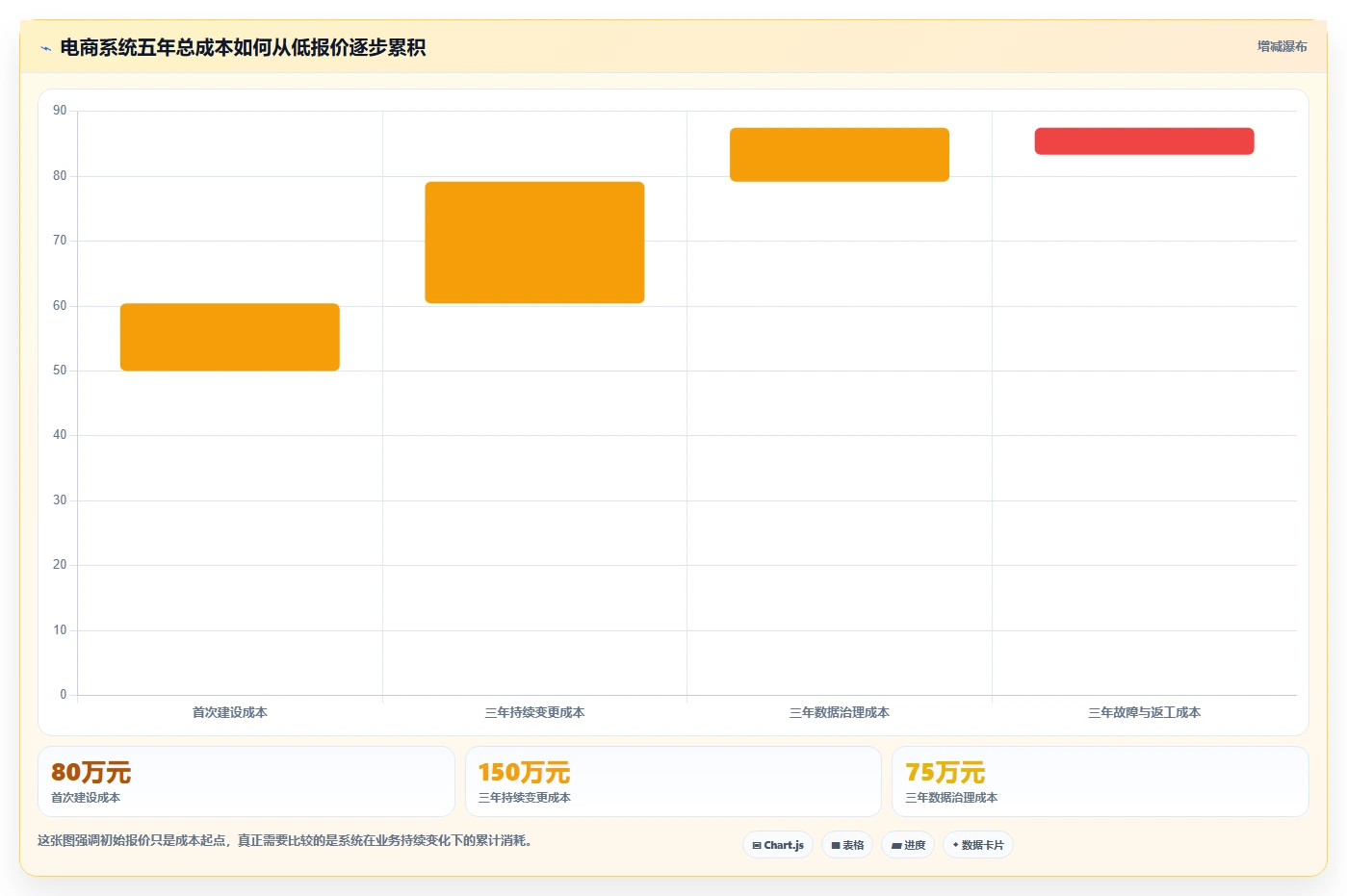 电商系统开发：产品经理决策指南：面对业务与技术脱节如何兼顾降低长期成本