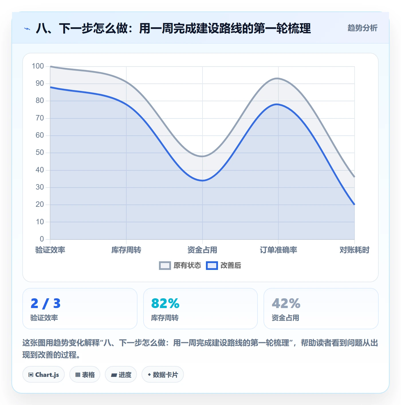 八、下一步怎么做：用一周完成建设路线的第一轮梳理