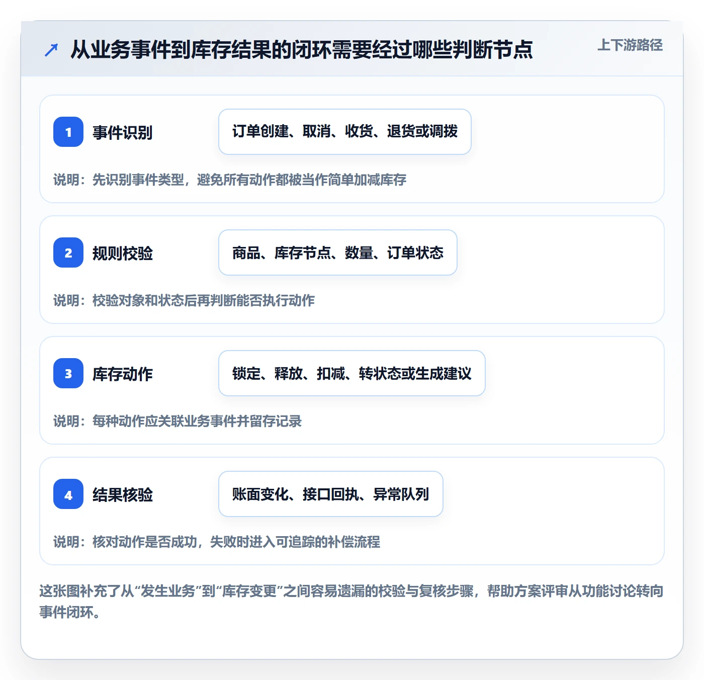 店铺运营管理管理要点：库存协同的自动化方案如何设计