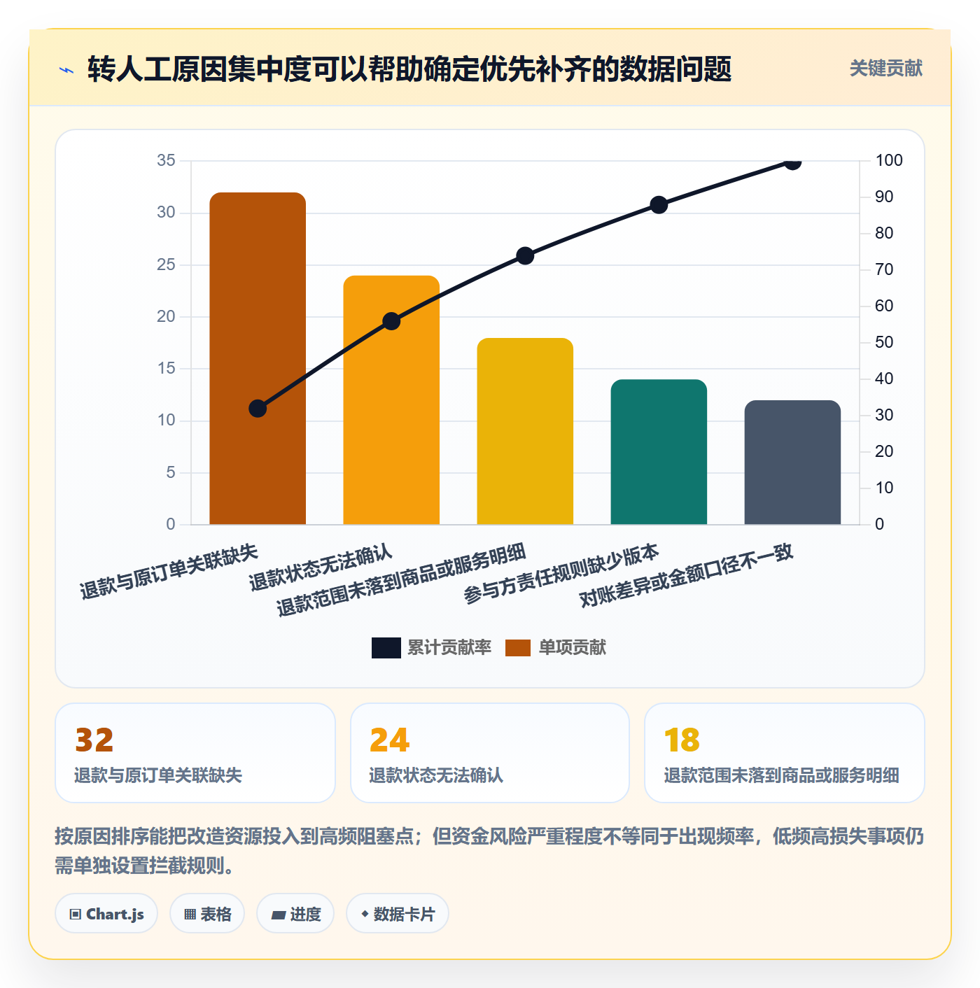 分账系统数据方法：用退款处理支撑自动化方案判断