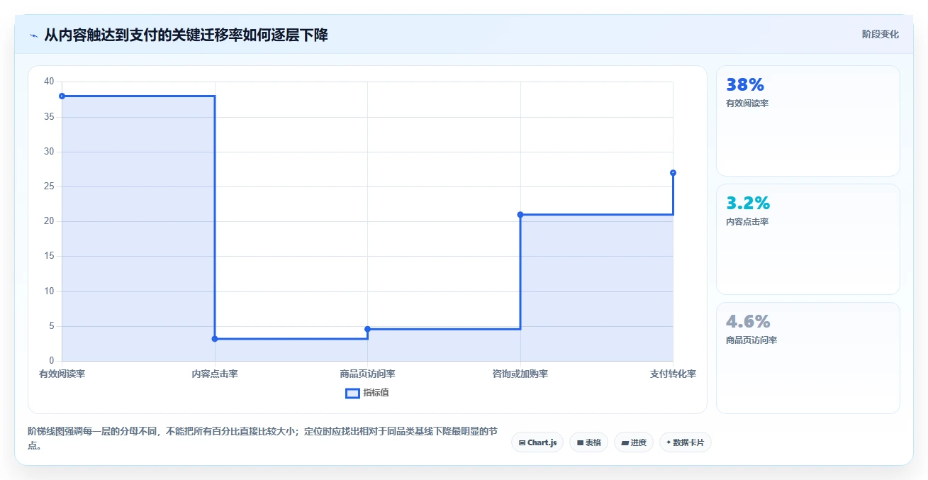 小红书数据分析：品牌商家实战复盘：投放评估中数据不会看的定位步骤