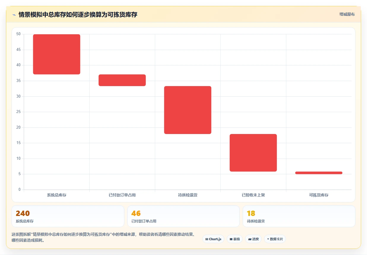 店铺运营包括哪些方面业务拆解:库存管理为什么影响落地案例