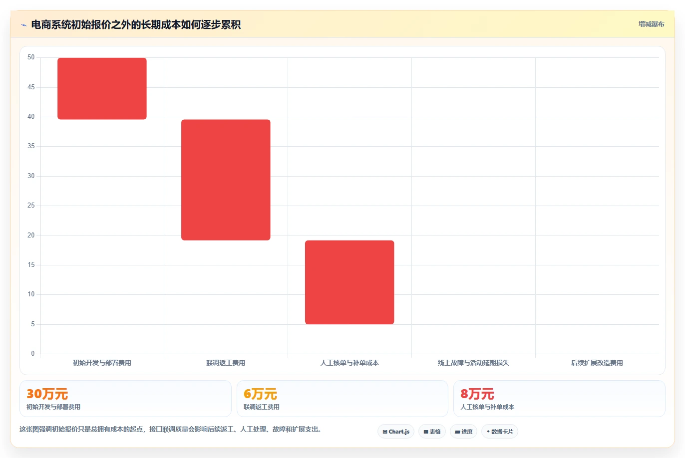 电商系统开发：运营负责人管理升级：接口联调如何支撑降低长期成本