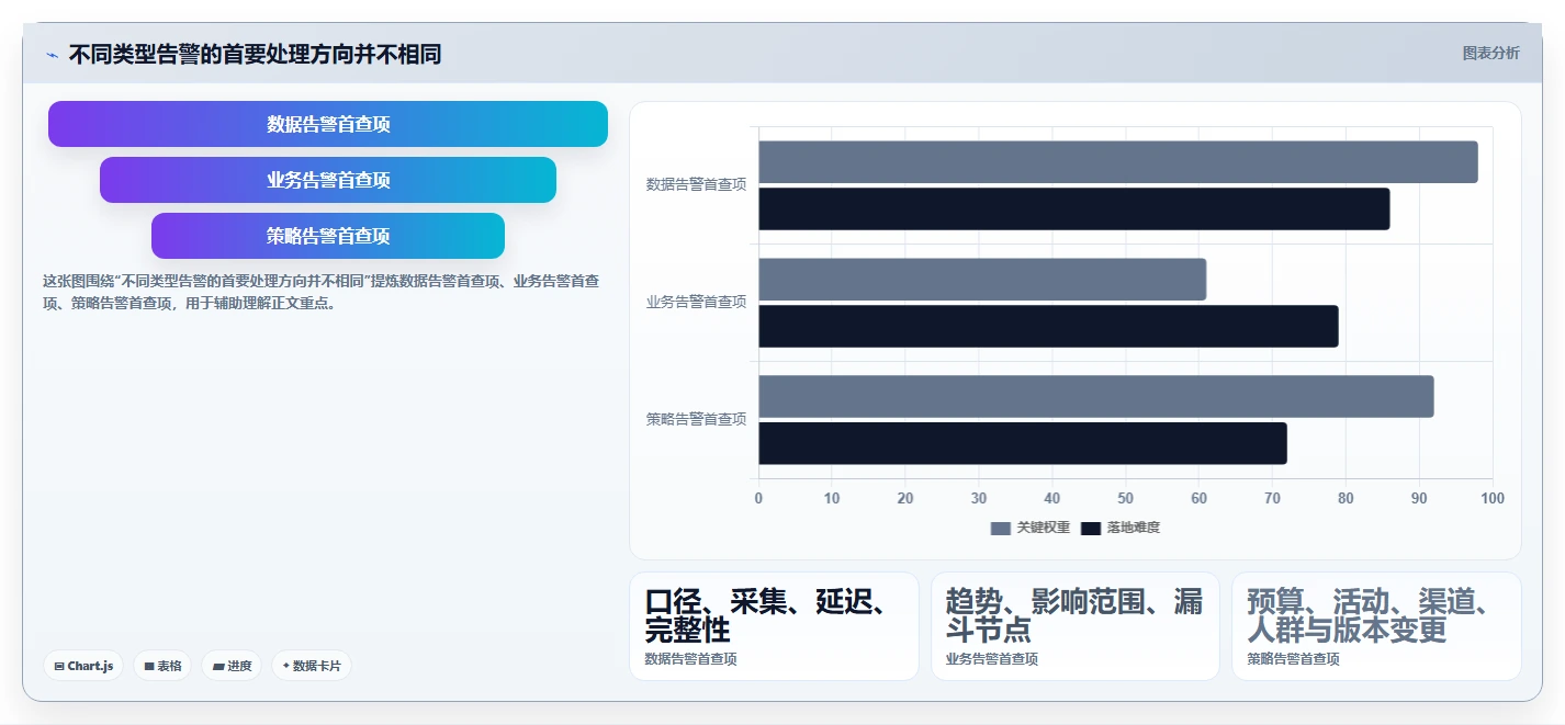 想做好运营数据，先掌握增长策略中的异常诊断