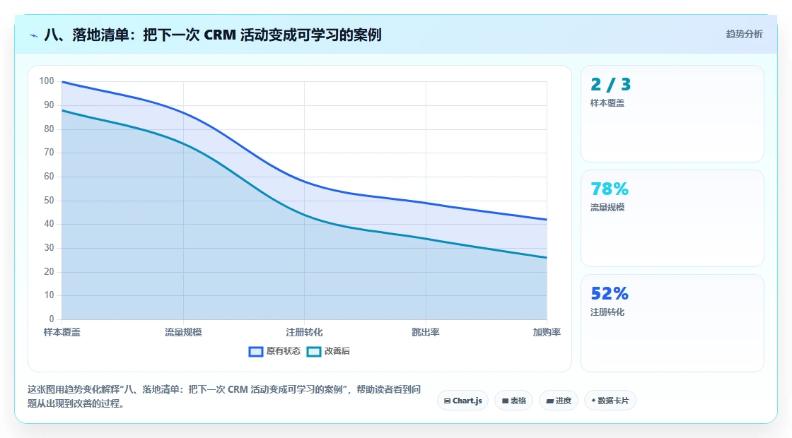 八、落地清单：把下一次 CRM 活动变成可学习的案例