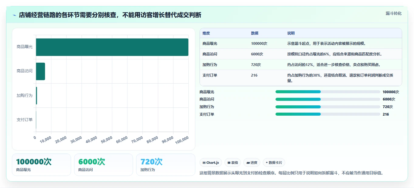 店铺运营包括哪些方面优化清单:流量运营与旺季准备的关键动作