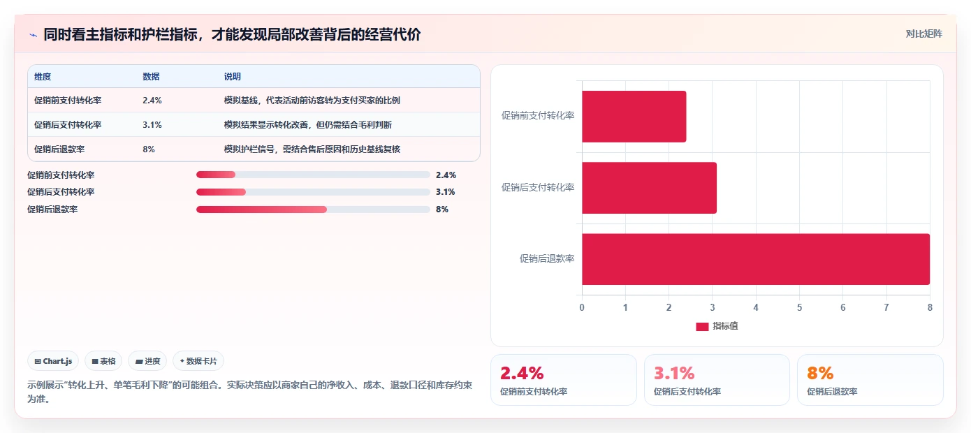 电商数据运营问题诊断：增长实验如何用中小商家改进