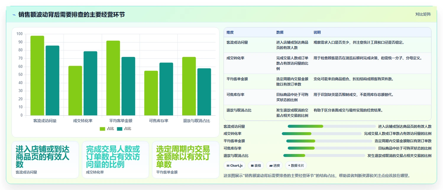 如何运营好一个店铺工作指南：用日常管理解决数据复盘问题