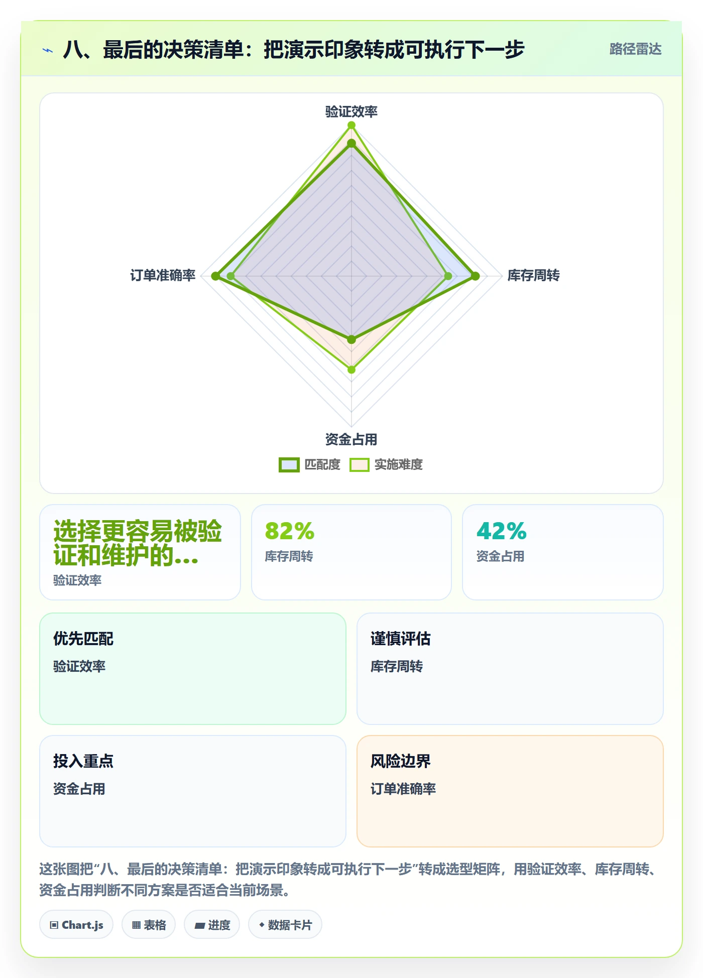 八、最后的决策清单：把演示印象转成可执行下一步