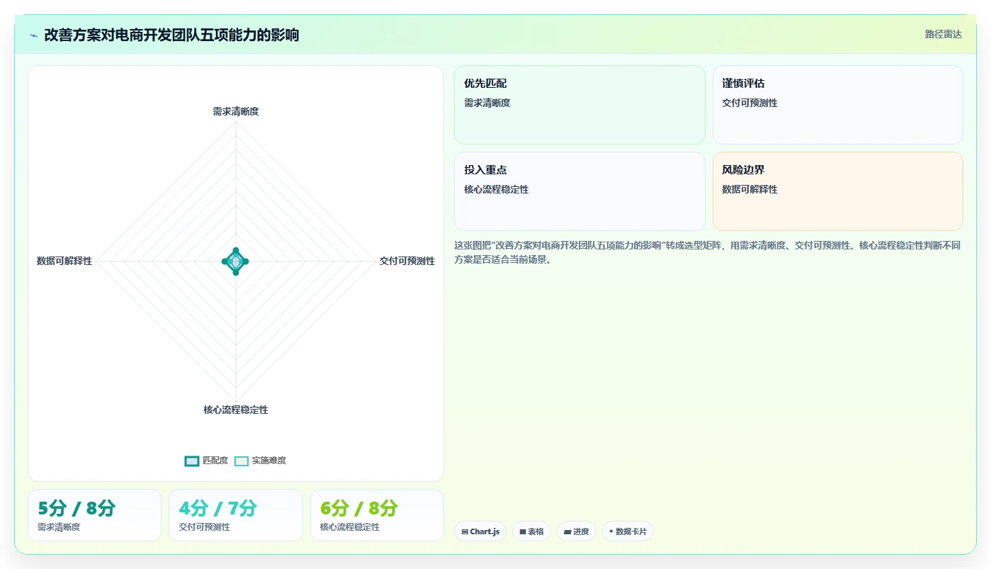 电商系统开发：开发团队改善方案：告别需求反复，逐步实现降低长期成本