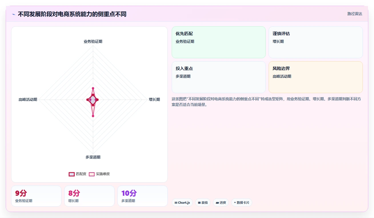 电商系统开发：开发团队怎么用：从需求梳理到稳定业务接口
