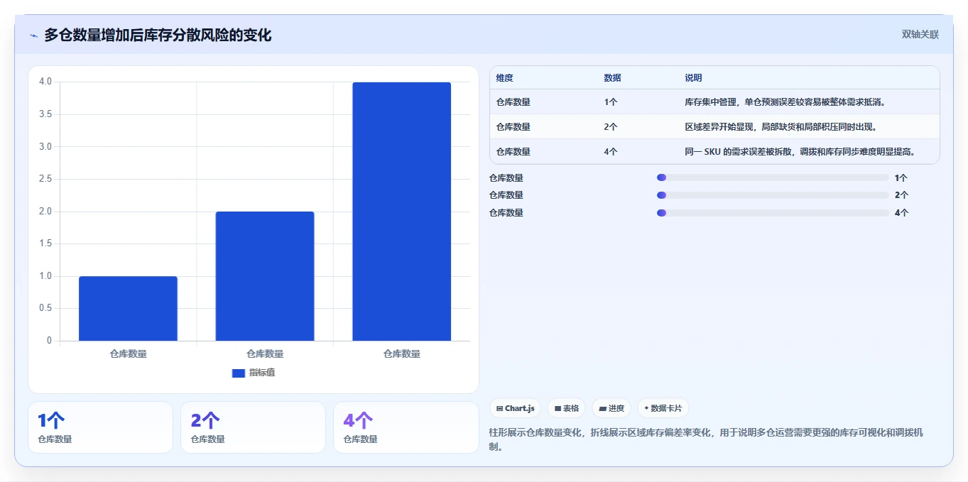 电商仓储管理：仓库主管流程图解：多仓调拨如何减少库存积压