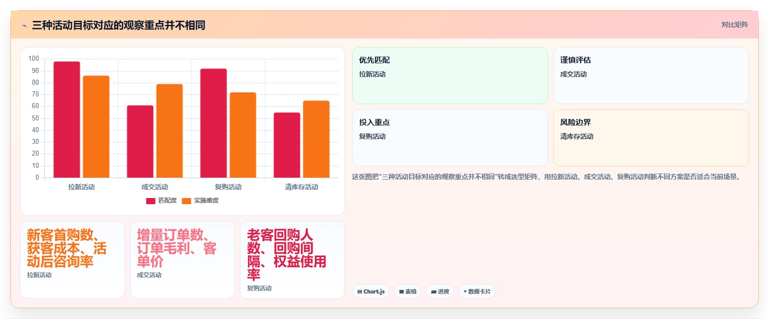 如何运营好一个店铺从0到1：活动策划的进阶玩法与操作要点