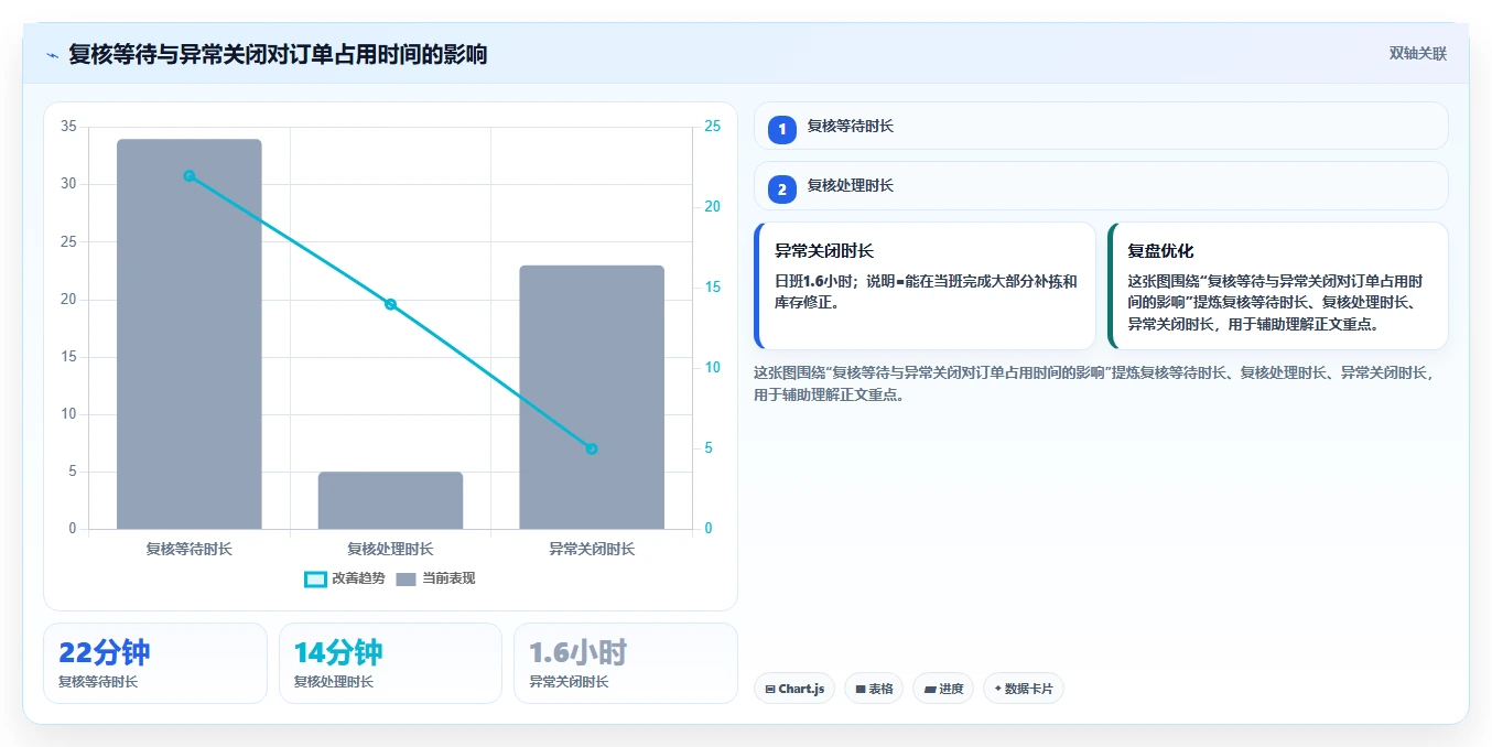 电商仓储管理：多仓企业实操指南：围绕打包复核解决“库存周转慢