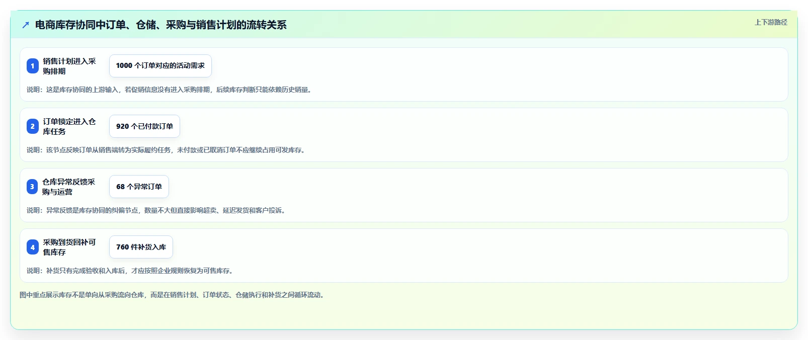 电商管理规划方法：库存协同与中小商家如何衔接