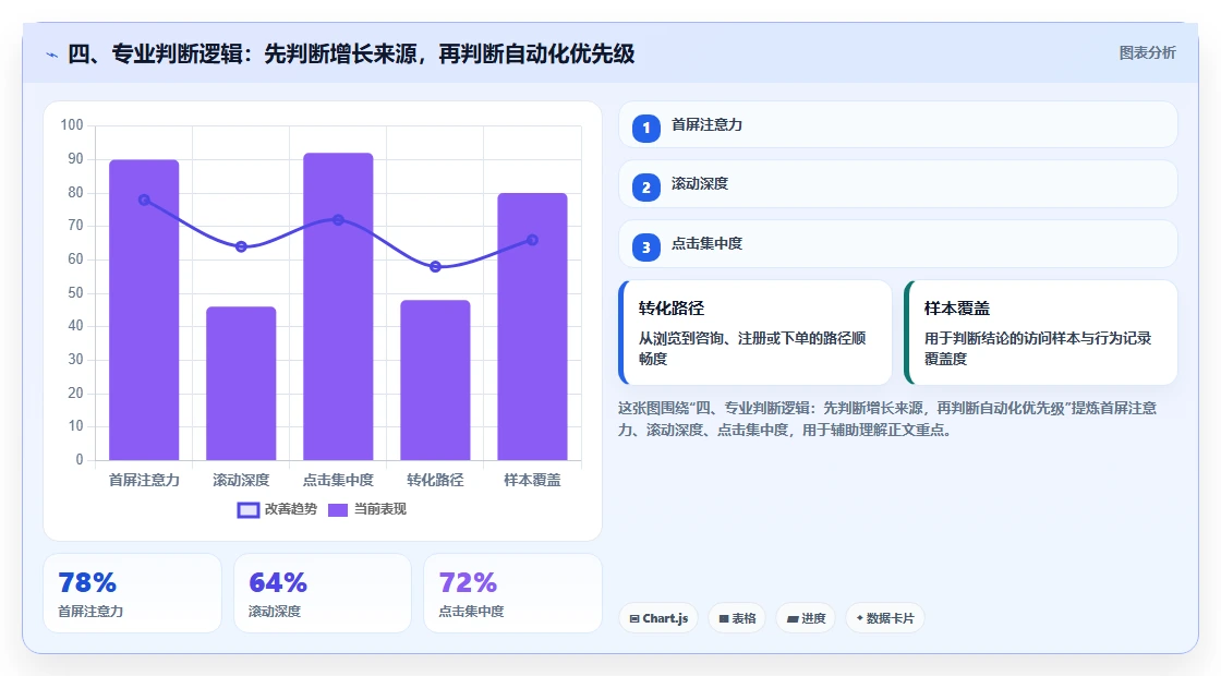 四、专业判断逻辑：先判断增长来源，再判断自动化优先级
