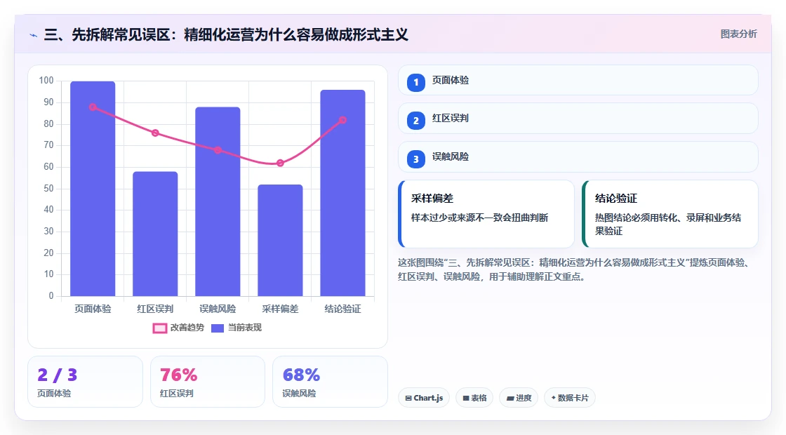 三、先拆解常见误区：精细化运营为什么容易做成形式主义