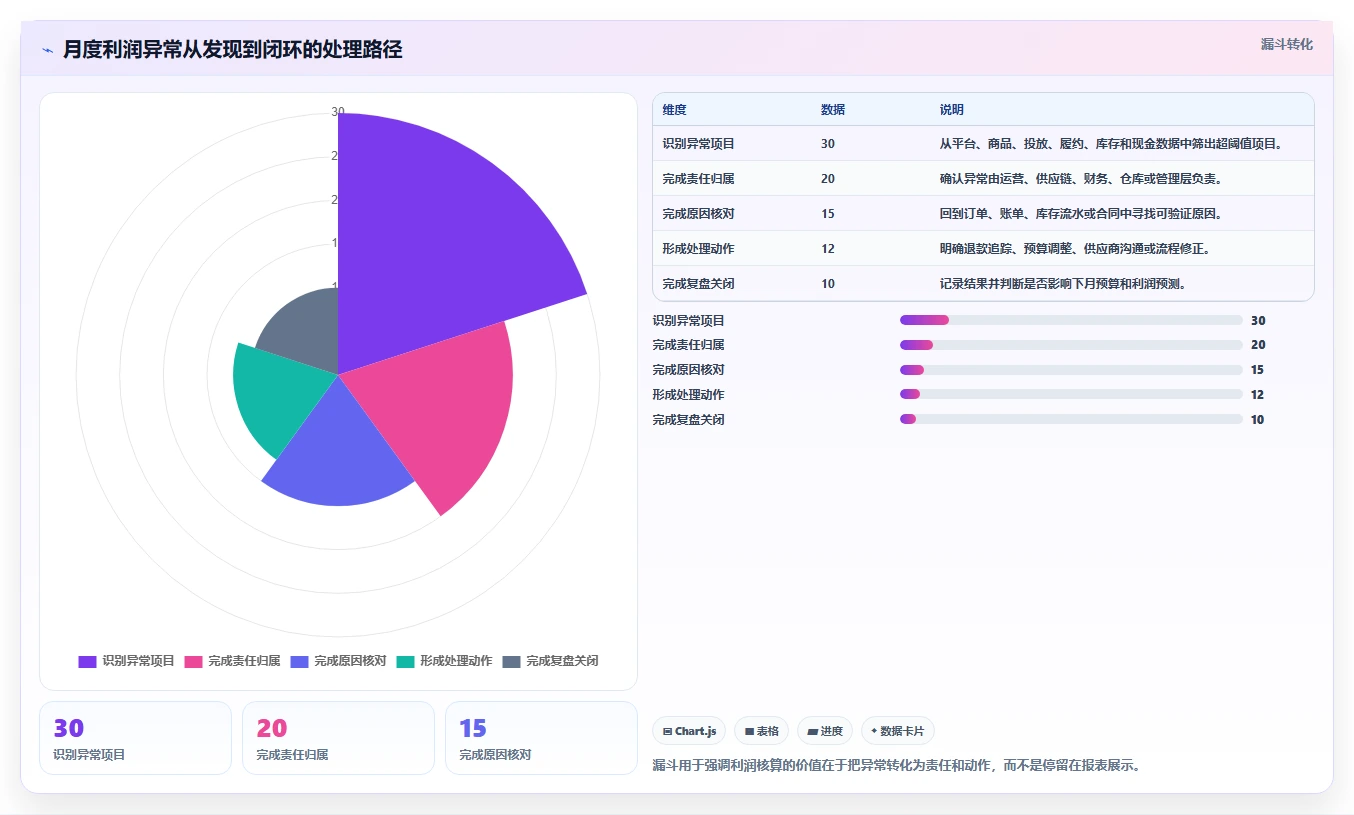 电商利润计算：品牌商家老板版清单：月度核算需要检查哪些环节