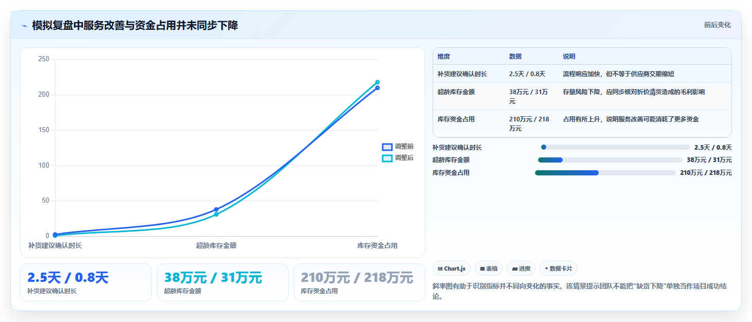 店铺运营包括哪些方面执行标准：库存管理环节如何体现进阶玩法