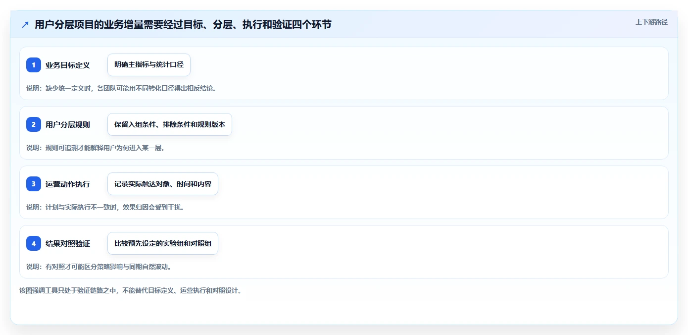运营数据实战复盘：从用户分层验证工具对比效果