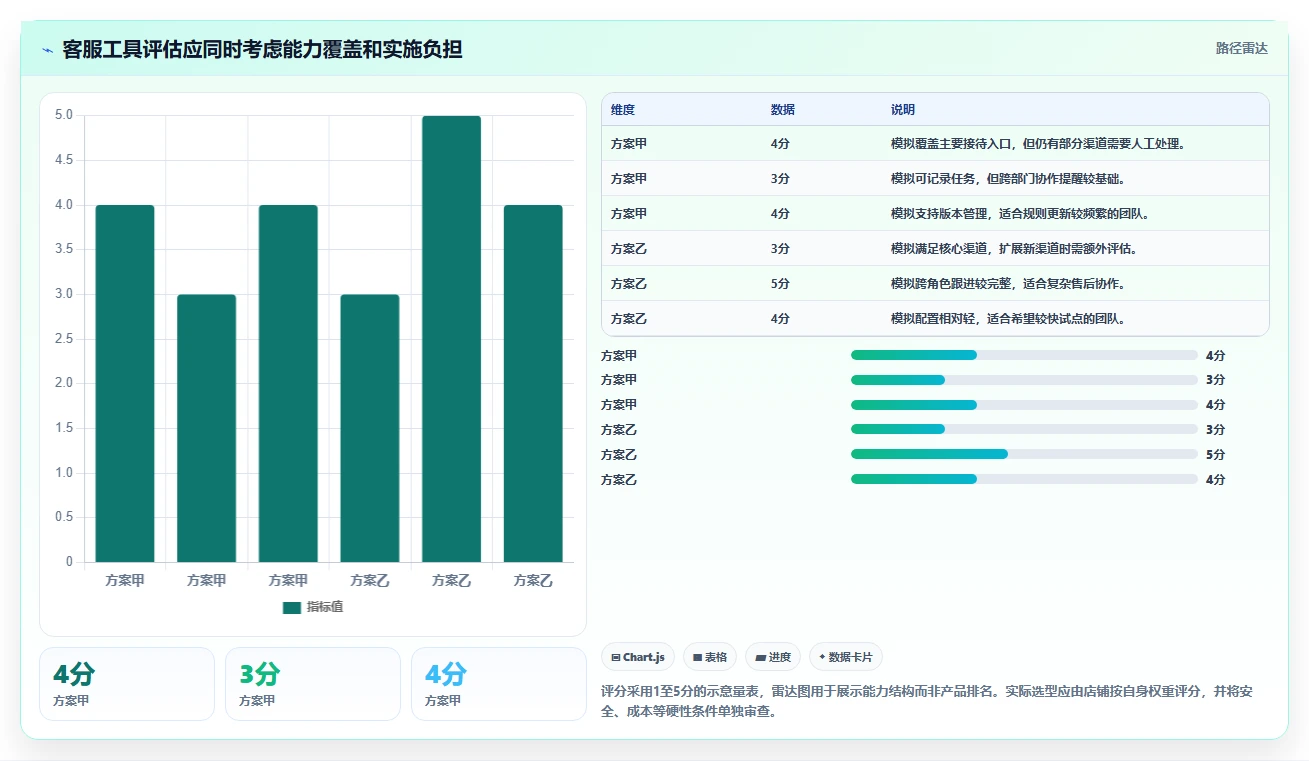 店铺运营包括哪些方面升级方案：用工具对比改善客服管理