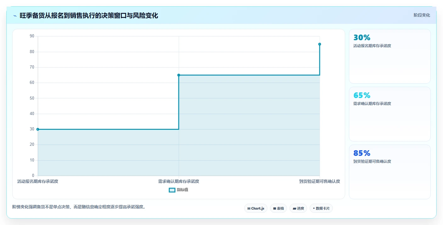 电商仓储管理：运营团队落地路线图：从旺季备货走向减少缺货损失