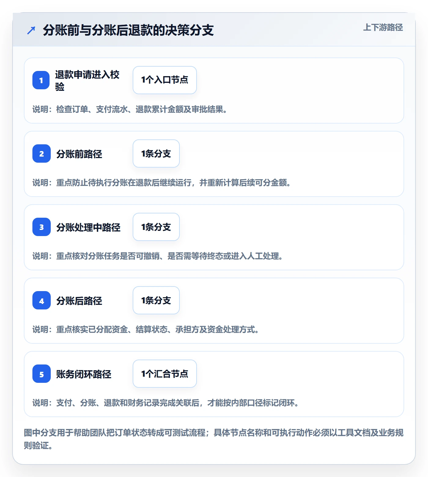 分账系统实施路径：退款处理如何完成工具对比