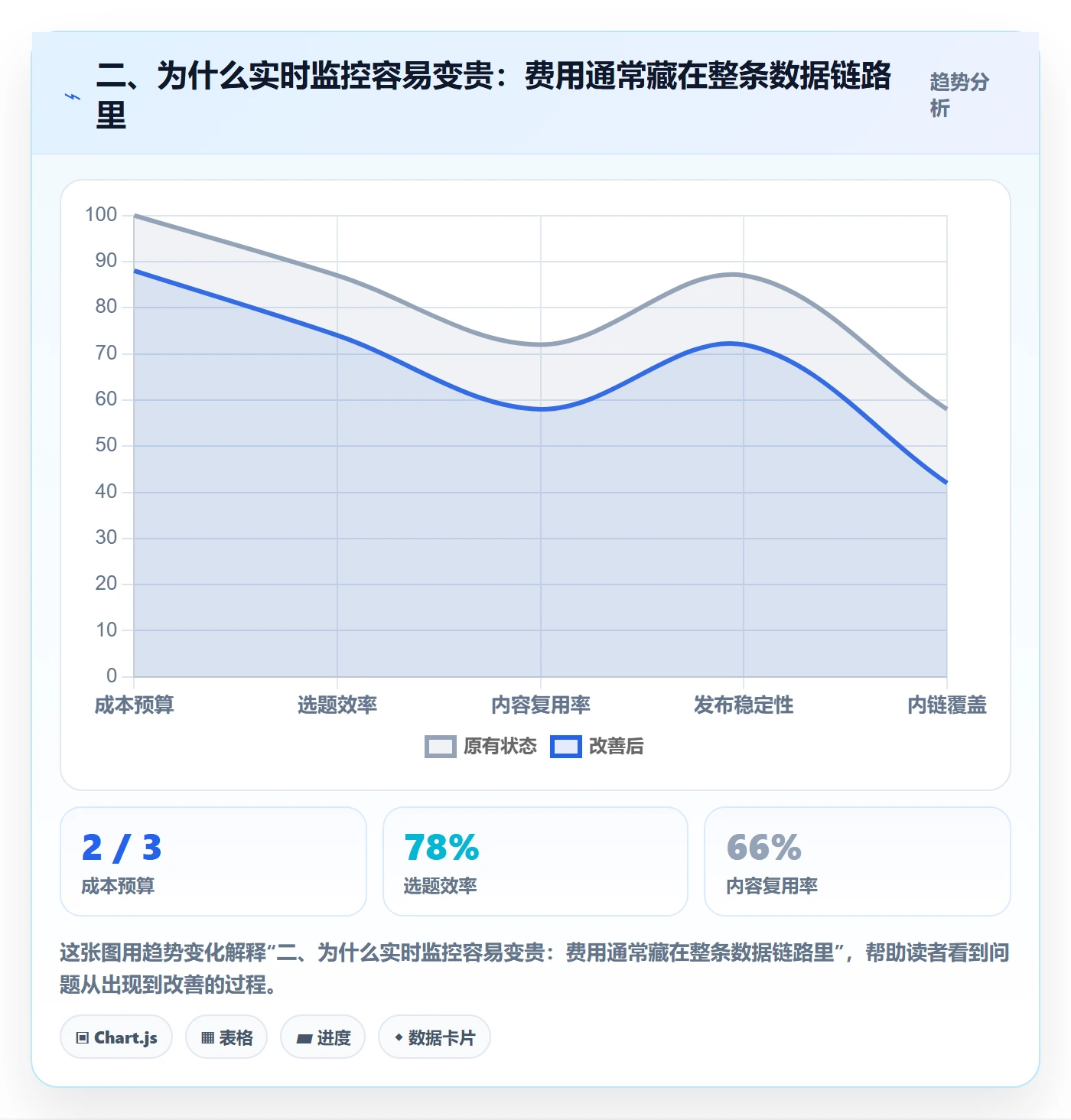 二、为什么实时监控容易变贵：费用通常藏在整条数据链路里