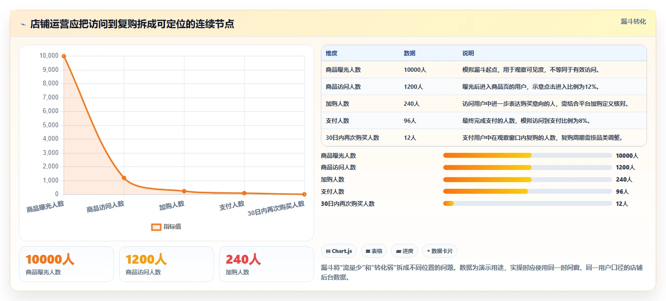 店铺运营包括哪些方面怎么落地?从用户运营讲清核心功能