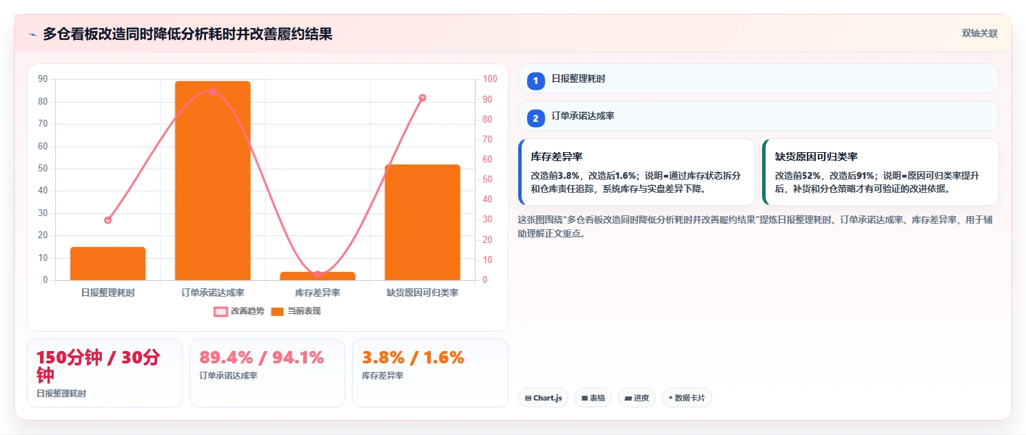 电商仓储管理：仓库新手年度规划：多仓协同怎样持续改善改善多仓协同