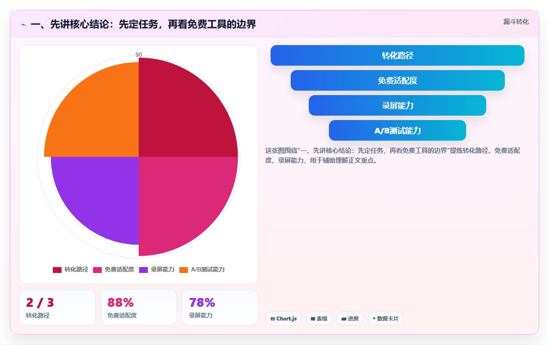 一、先讲核心结论：先定任务，再看免费工具的边界