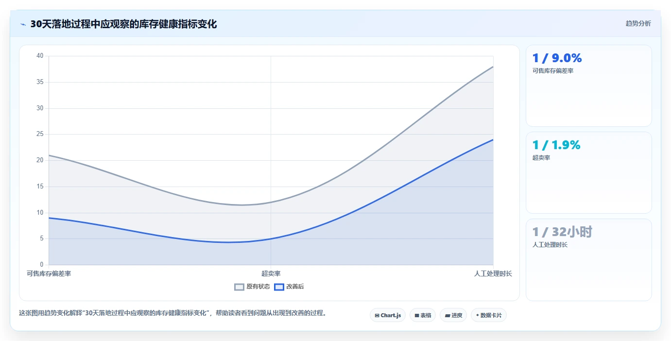 电商库存从0到1：多仓同步的指标体系与操作要点