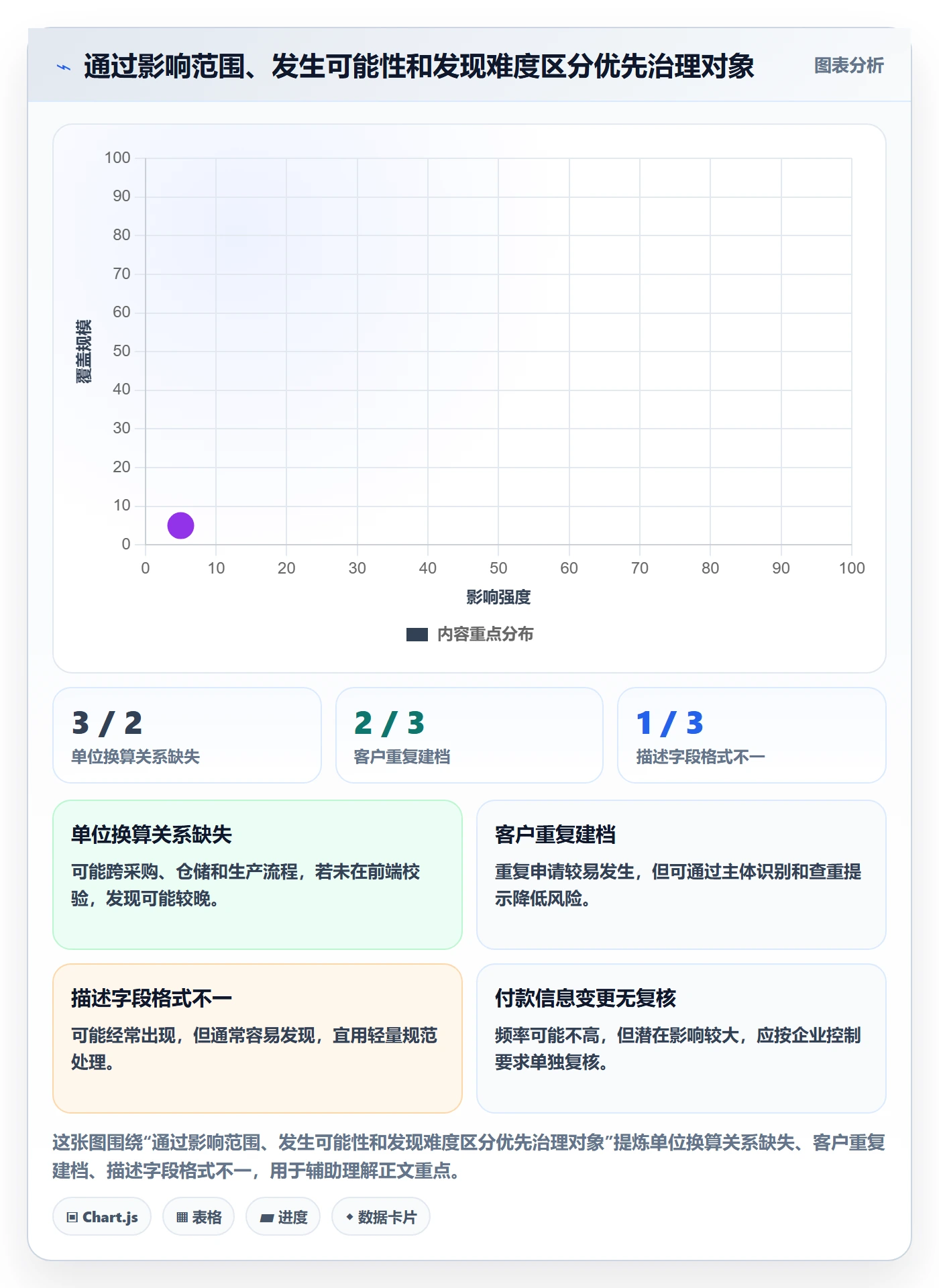 erp数据录入升级方案：用风险排查改善基础资料