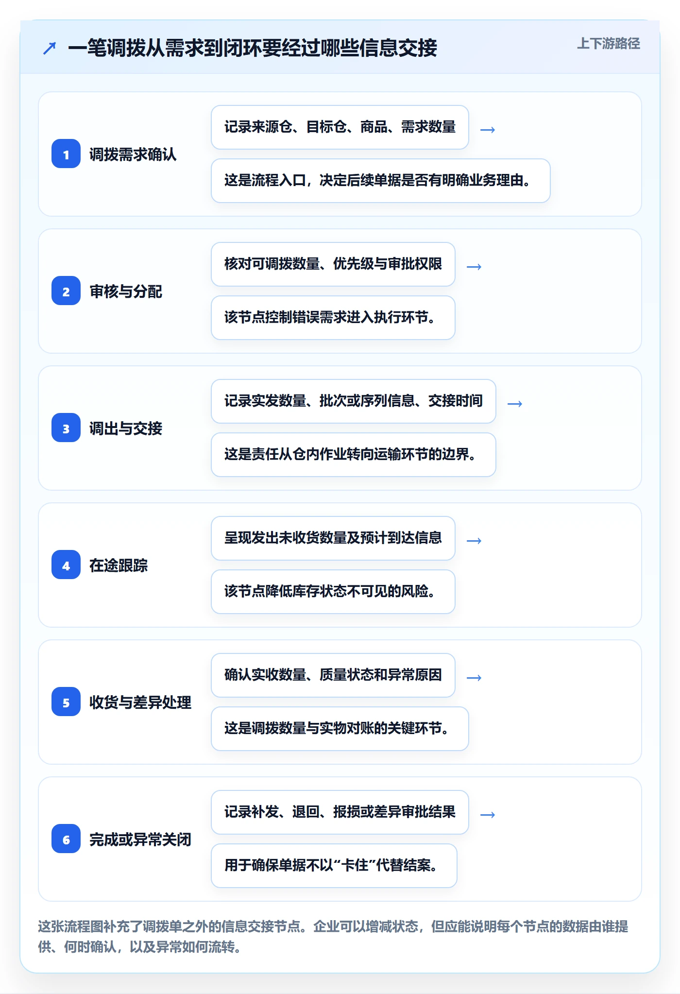 库存管理系统业务拆解：多仓调拨为什么影响落地案例