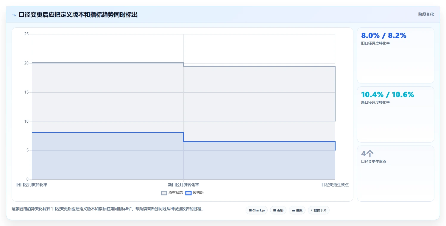 运营数据配置指南：指标口径需要哪些常见误区设置