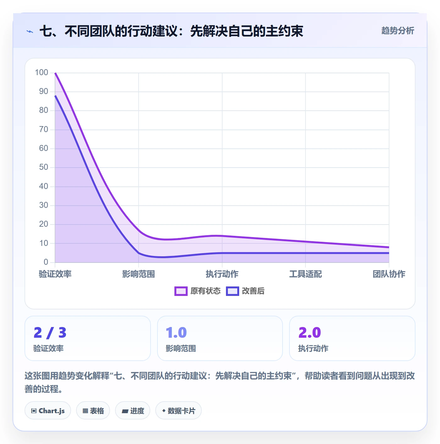 七、不同团队的行动建议：先解决自己的主约束