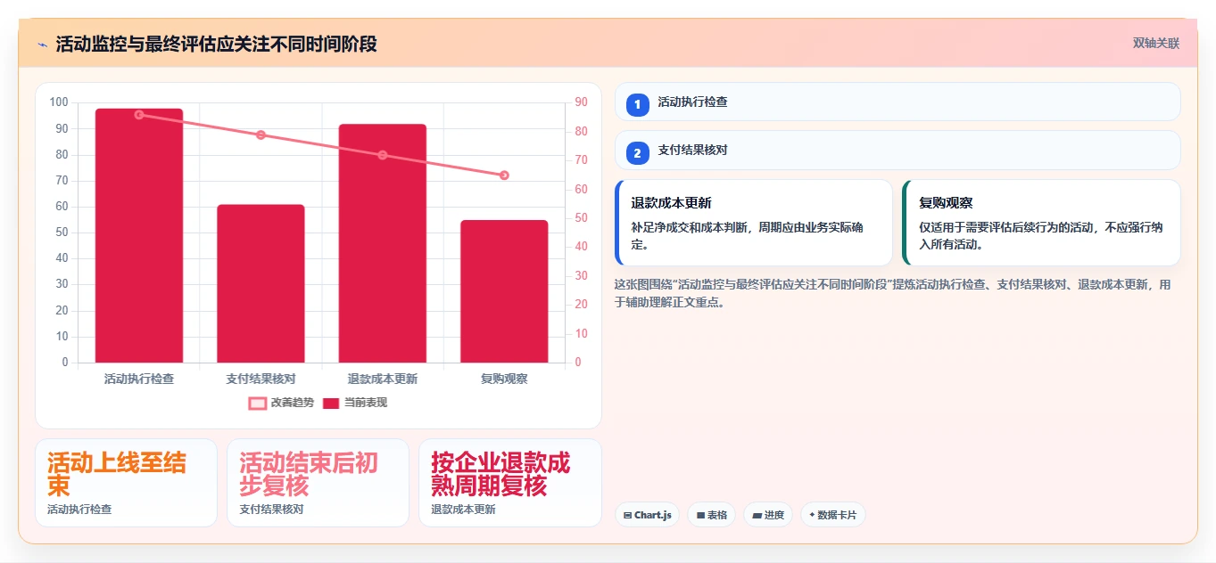 电商数据运营升级方案：用常见误区改善活动评估