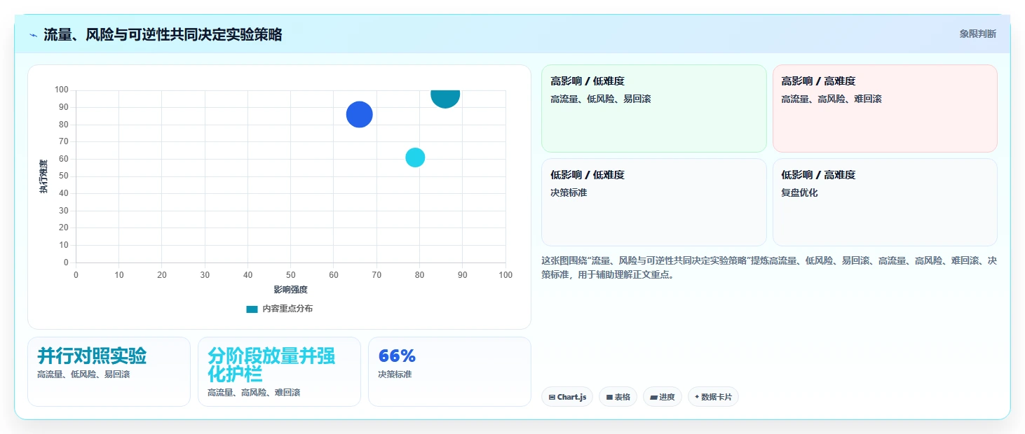 电商数据运营进阶课：围绕增长实验完善核心功能