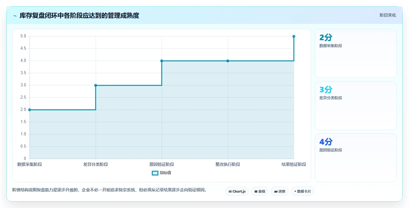 电商库存实用方法：围绕盘点管理建立数据复盘