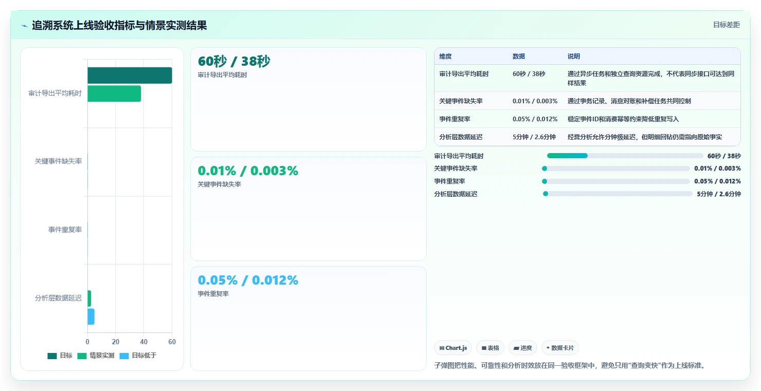 数据库存：架构师从数据到行动：用性能优化实现支持完整追溯