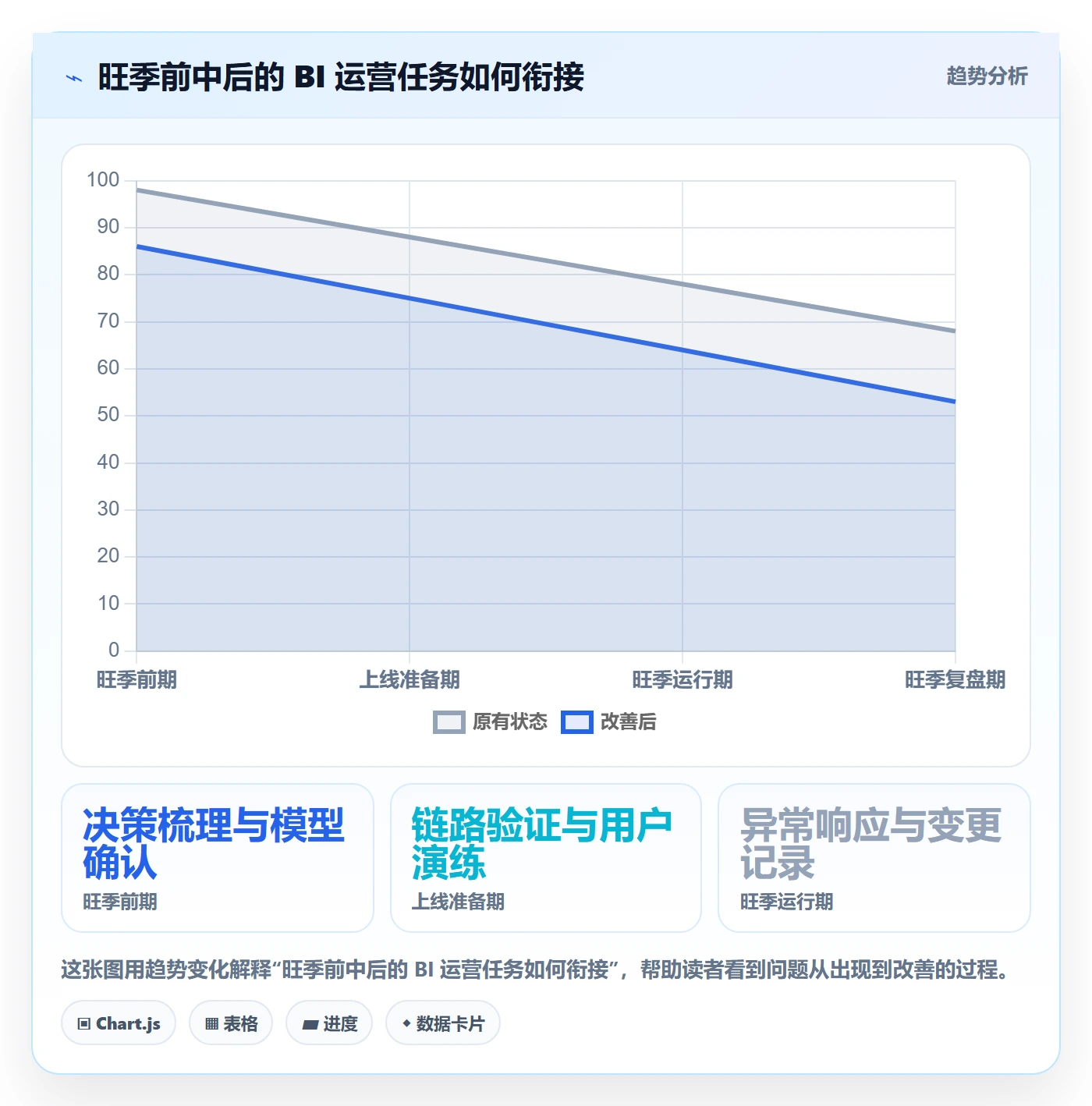 bi 平台运营框架：把指标建模纳入旺季准备