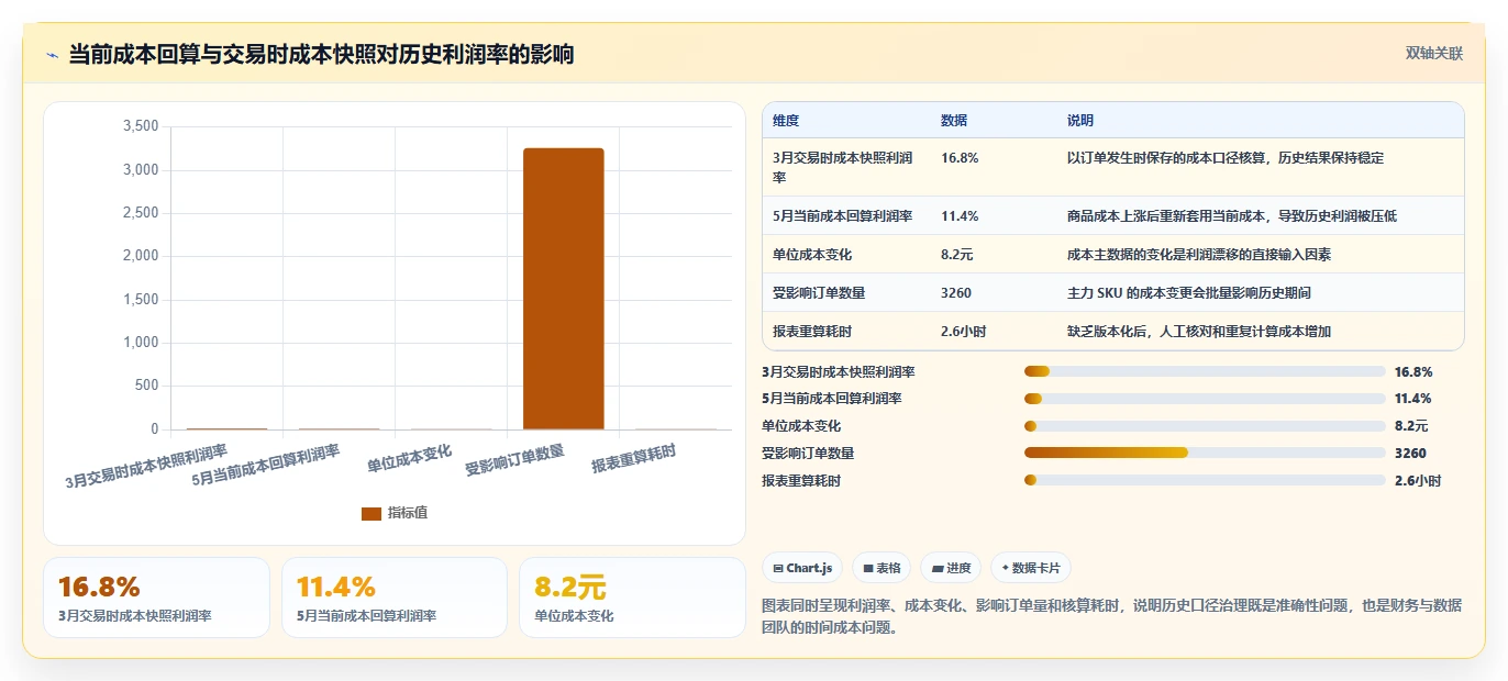 数据库存：电商企业精细化指南：从表结构设计发现历史难追溯根因