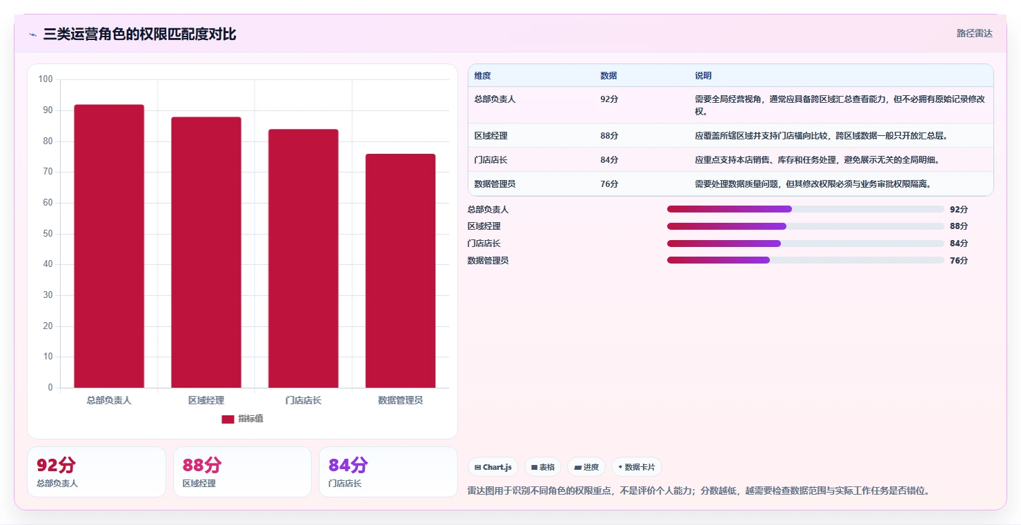 运营管理平台检查方法：通过权限管理评估落地案例质量
